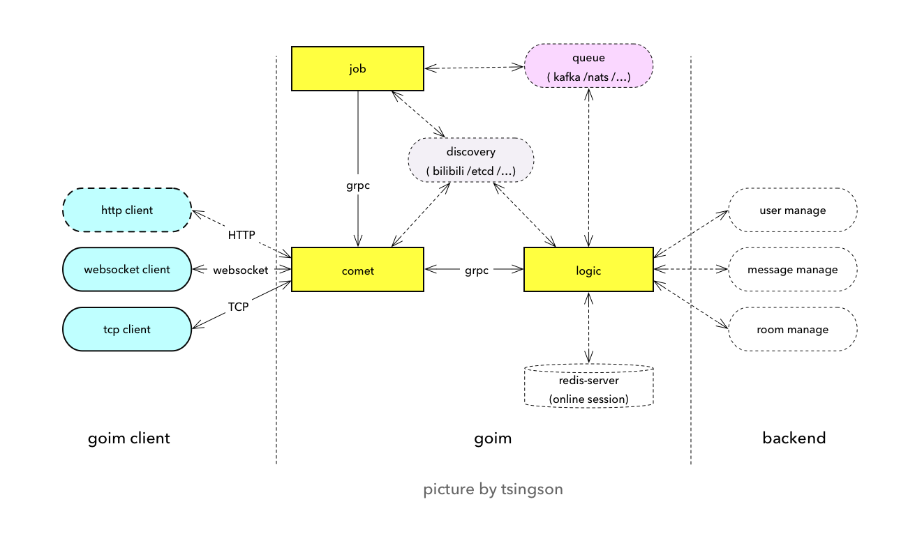 goim-architecture-003